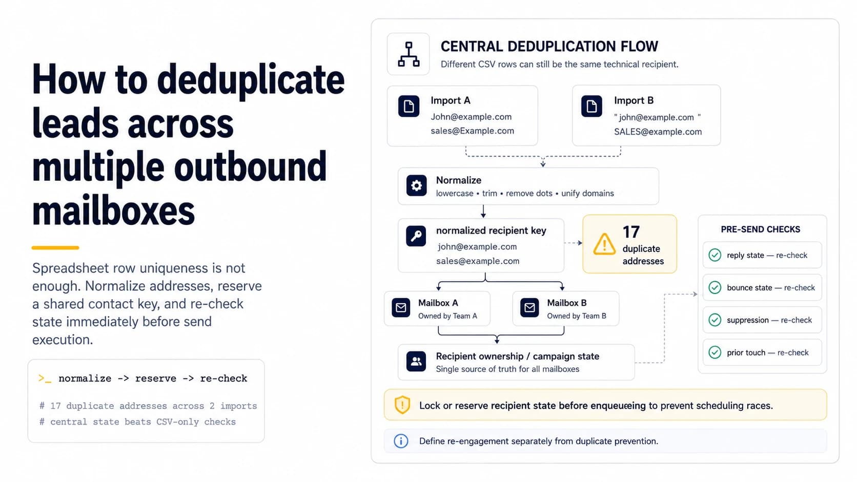 Central deduplication flow showing two CSV imports normalized into shared recipient keys, duplicate detection, mailbox ownership, and pre-send state checks.