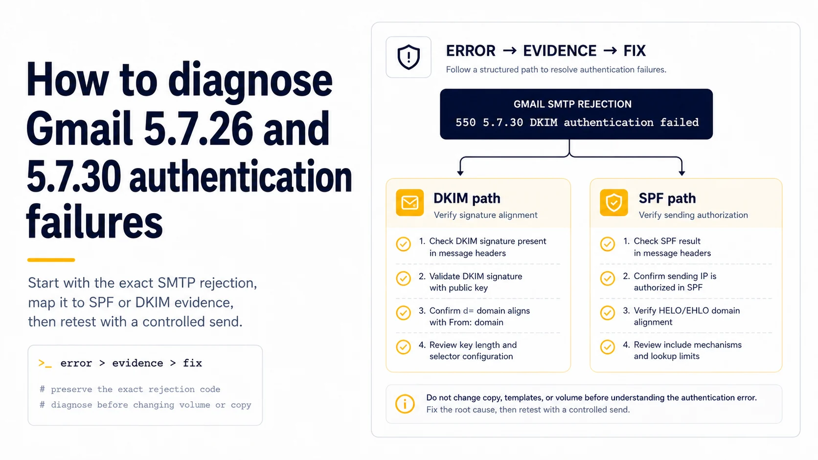 Gmail authentication troubleshooting flow for SMTP 5.7.26 and 5.7.30 errors with separate DKIM and SPF diagnostic paths.