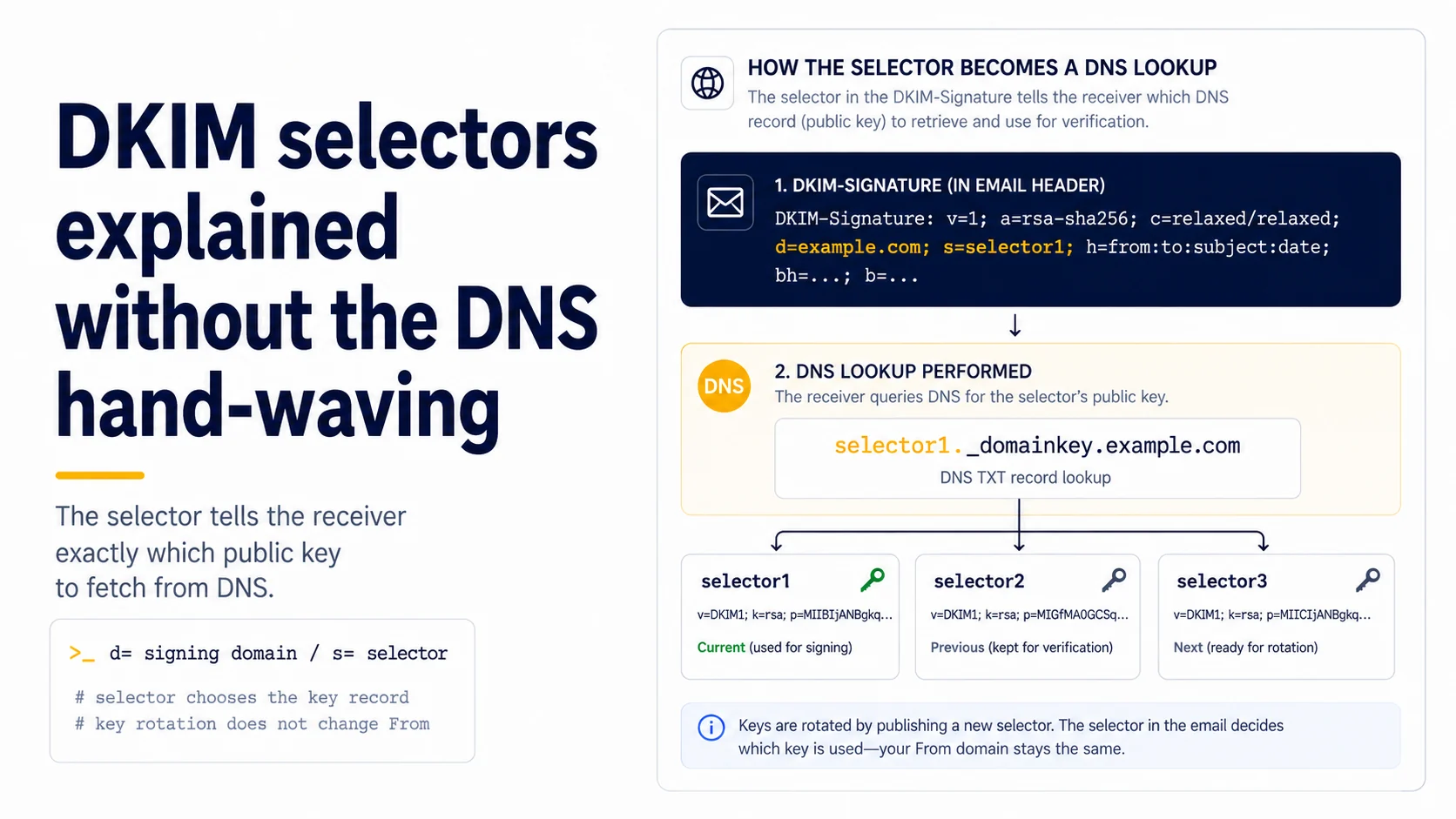 DKIM selector explainer showing how the selector in DKIM-Signature maps to the DNS public key lookup and key rotation.