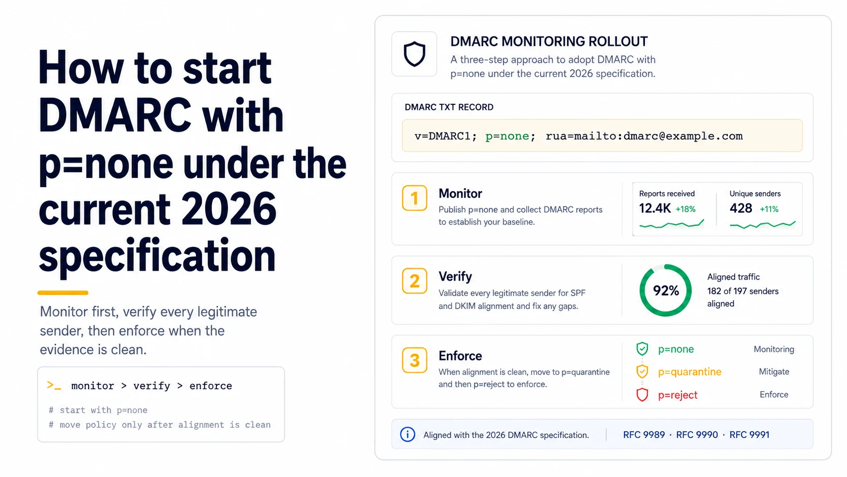 DMARC monitoring rollout infographic showing p=none monitoring, sender verification, and later enforcement under the 2026 specification.