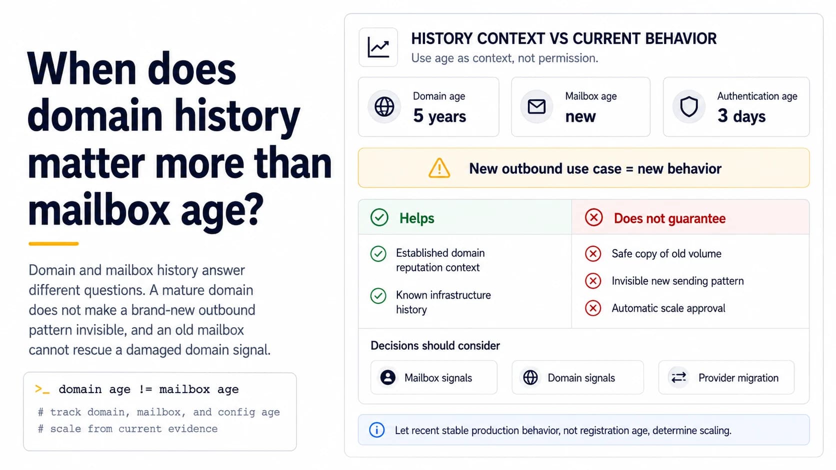 Domain history versus current behavior dashboard comparing a five-year-old domain with a new mailbox and recent authentication configuration, emphasizing current production evidence over age.