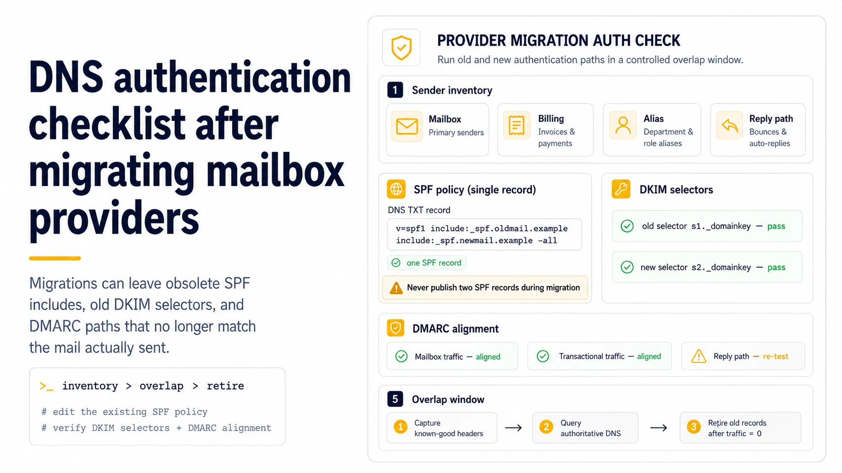Provider migration authentication checklist showing sender inventory, a single SPF policy, old and new DKIM selectors, DMARC alignment, and an evidence-based overlap window.