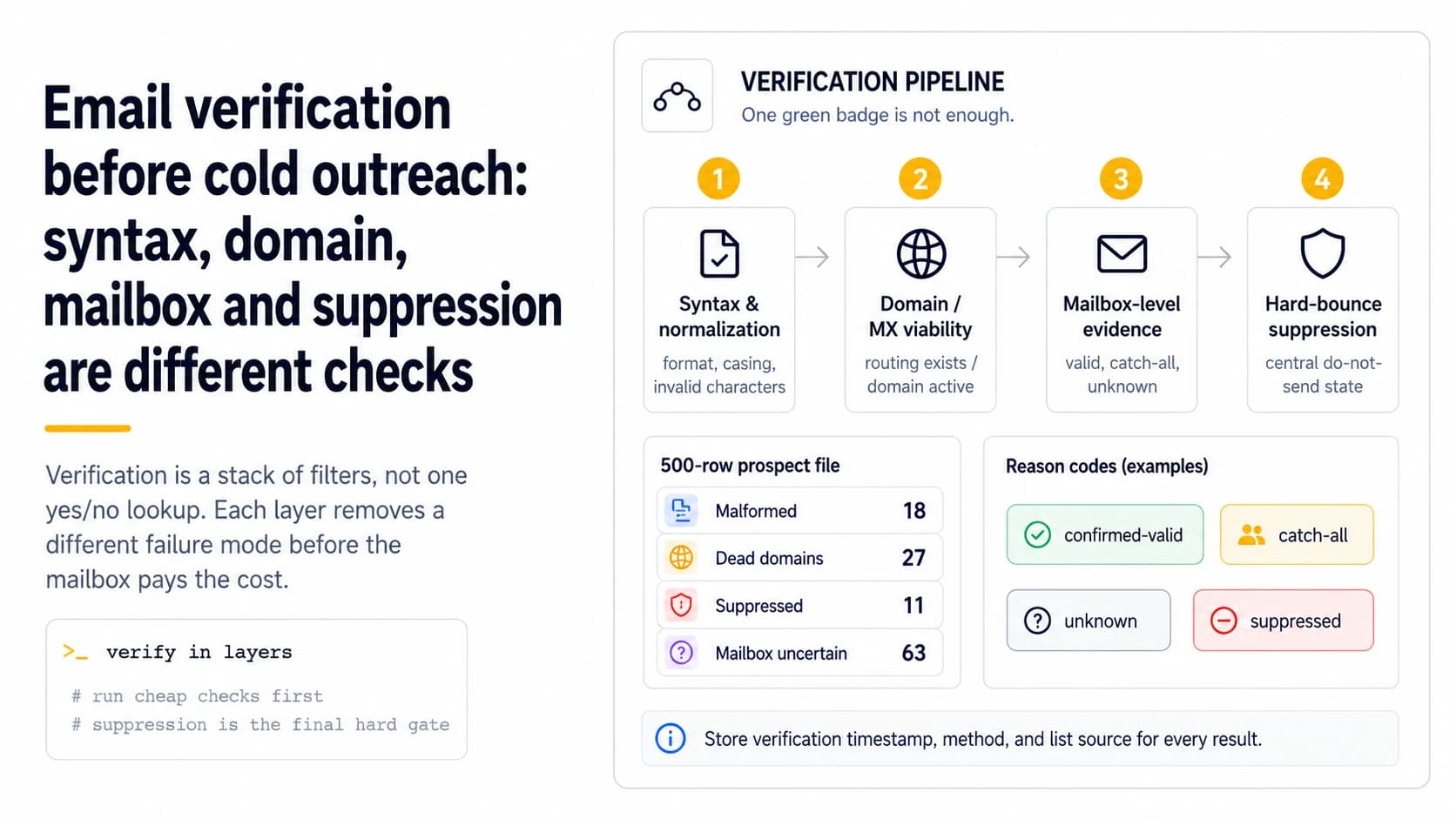 Email verification pipeline showing separate syntax, domain and MX, mailbox-level evidence, and central hard-bounce suppression checks with reason codes.