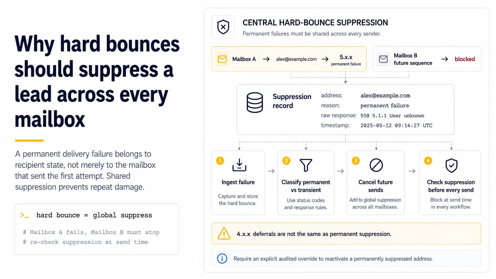 Central hard-bounce suppression dashboard showing a permanent failure from Mailbox A blocking the same lead from Mailbox B across all sender workflows.