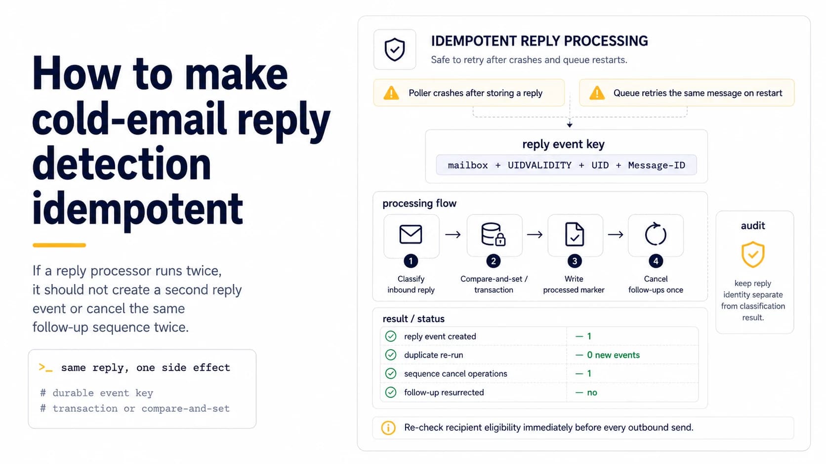 Idempotent reply processing dashboard using a durable reply event key, transactional state changes, and one-time follow-up cancellation.