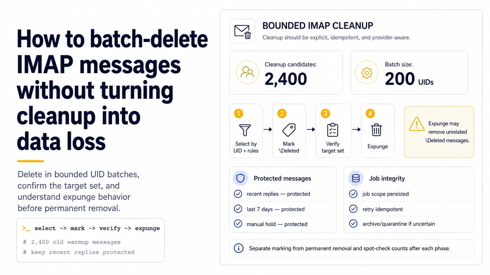 Bounded IMAP cleanup workflow showing UID-based selection, Deleted marking, target verification, expunge behavior, and protected messages.