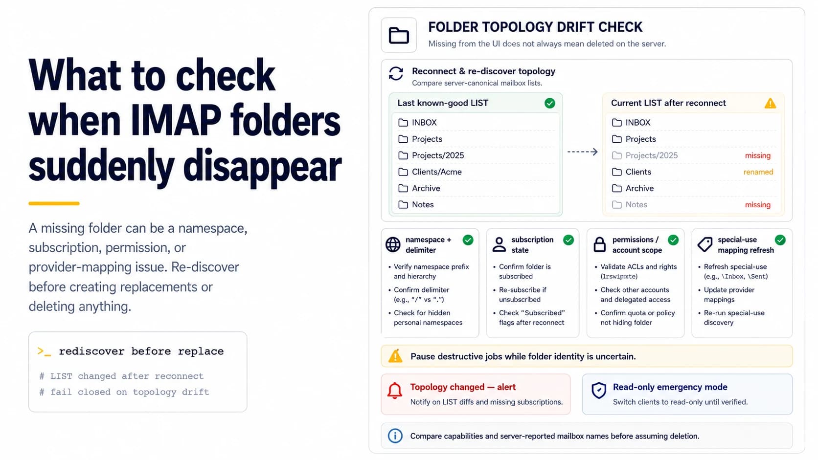 IMAP folder topology drift dashboard comparing last known-good and post-reconnect LIST results with namespace, subscription, permission, and special-use checks.