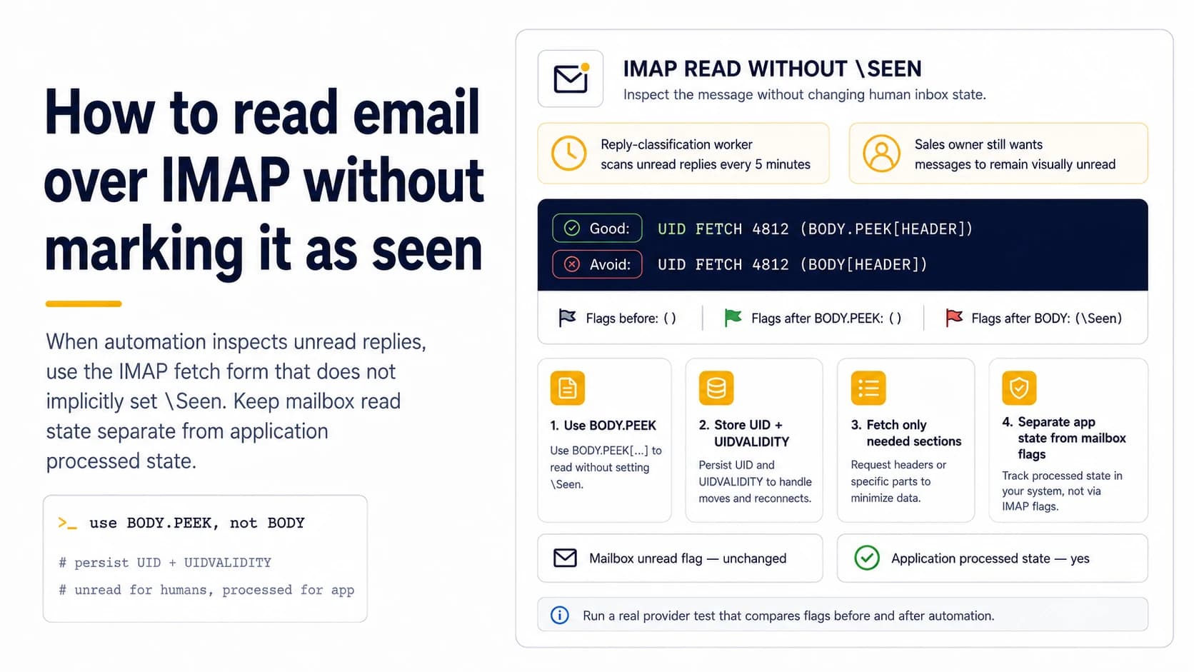 IMAP BODY.PEEK dashboard showing how automation can inspect unread replies without setting the Seen flag, with UID and UIDVALIDITY handling.