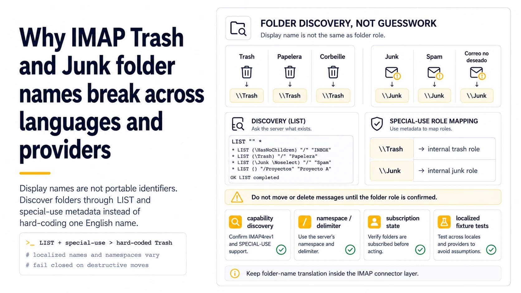IMAP folder discovery dashboard mapping localized Trash and Junk names to special-use roles instead of hard-coding display names.