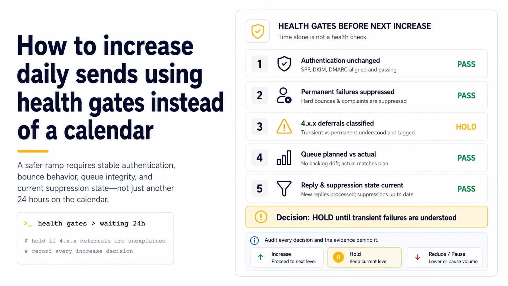 Health-gated sending ramp dashboard showing authentication, failure suppression, deferral classification, queue integrity, and reply state before the next volume increase.