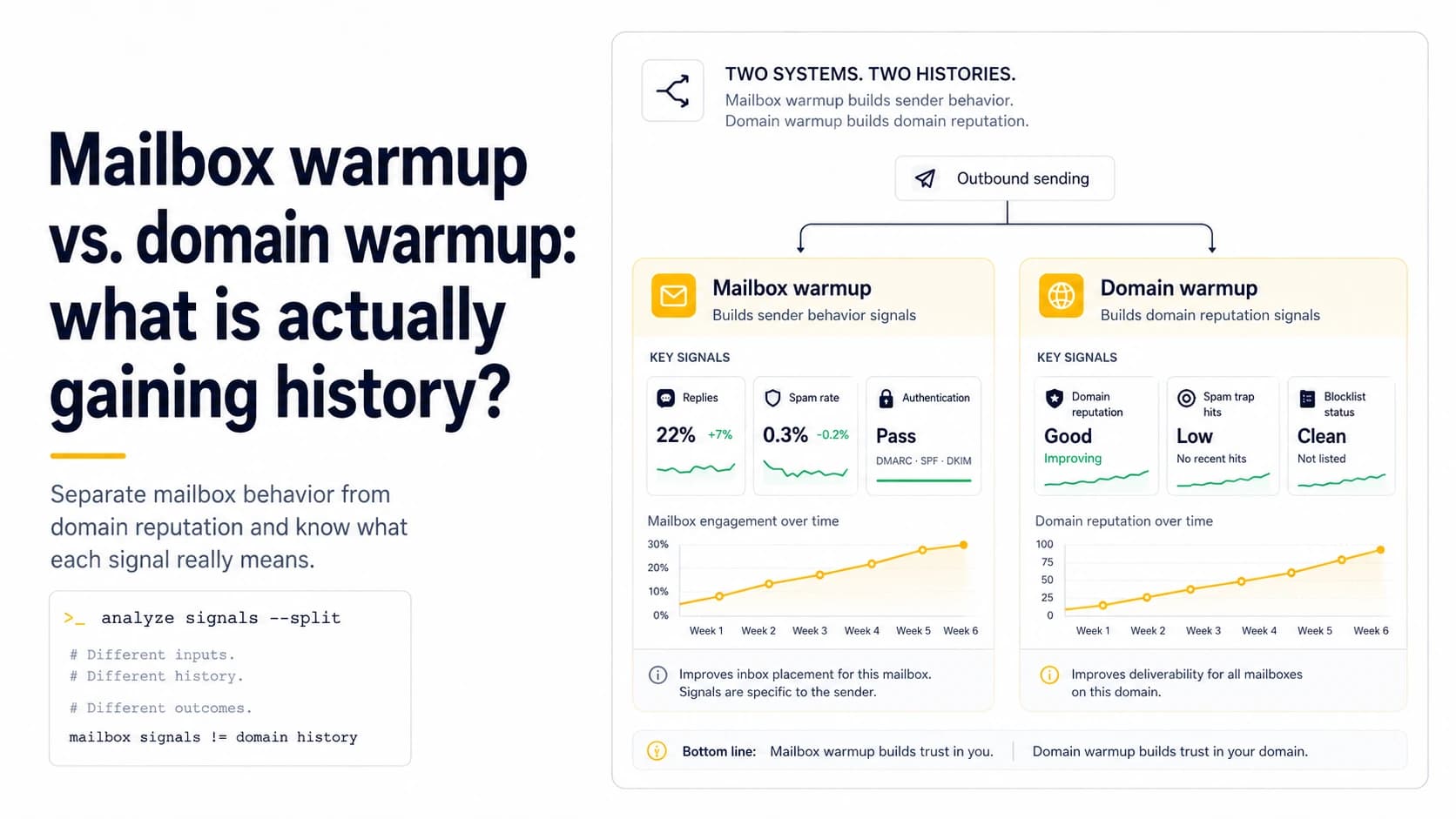 Comparison dashboard showing mailbox warmup signals versus domain warmup and reputation history.