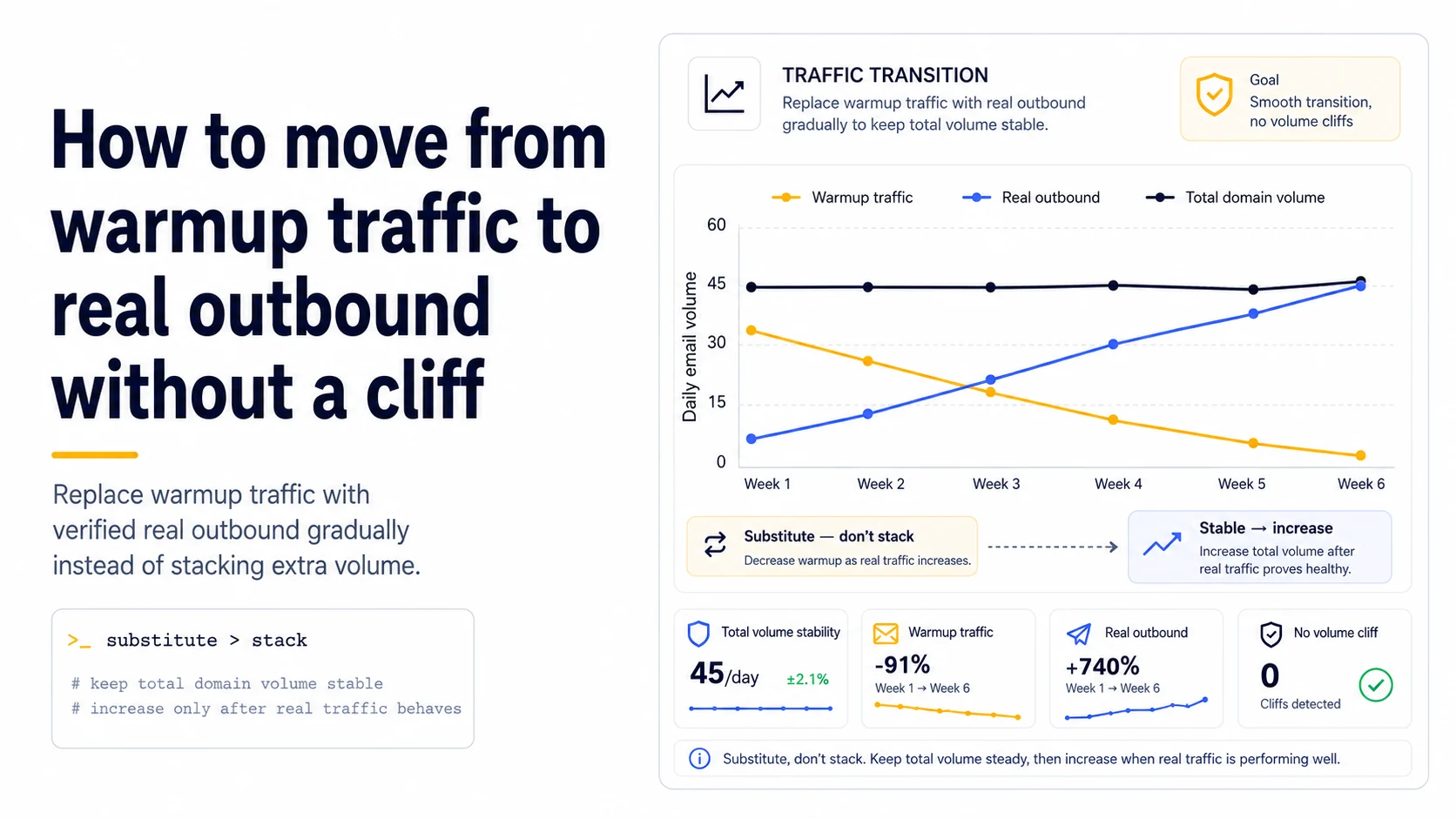 Traffic transition chart showing warmup traffic decreasing while verified real outbound rises and total domain volume stays stable.
