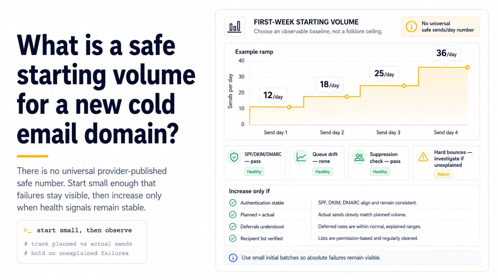 First-week cold email starting-volume dashboard showing a conservative example ramp, authentication and queue health checks, and conditions required before increasing sends.