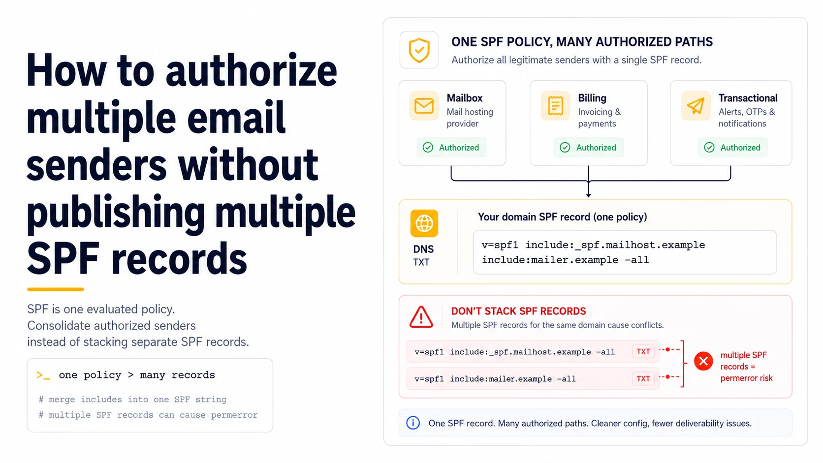 Diagram showing multiple authorized email senders consolidated into one SPF policy, with a warning against stacking multiple SPF records.