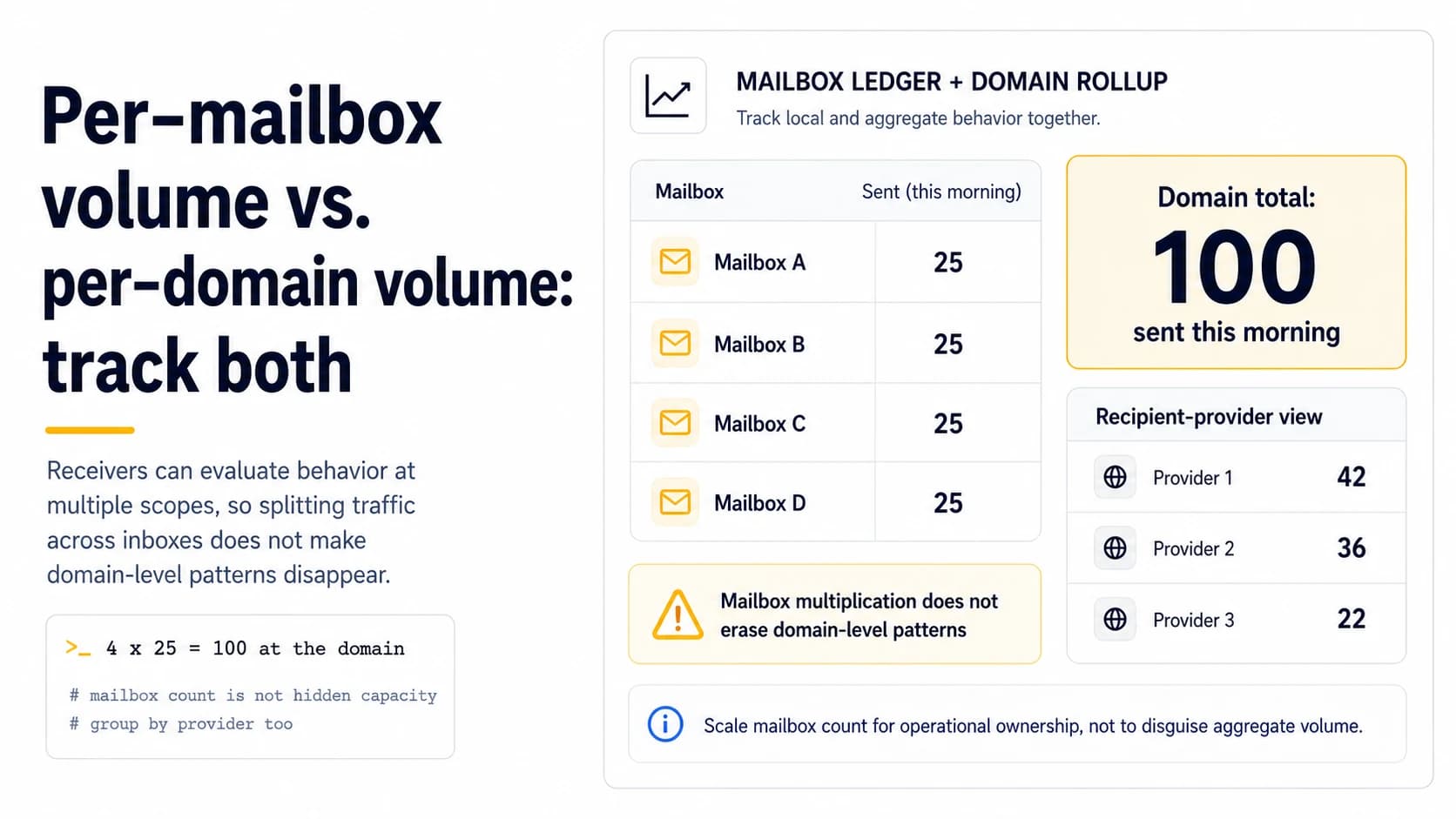 Mailbox ledger and domain rollup showing four mailboxes sending 25 messages each for a total of 100 domain-level sends, plus recipient-provider totals.