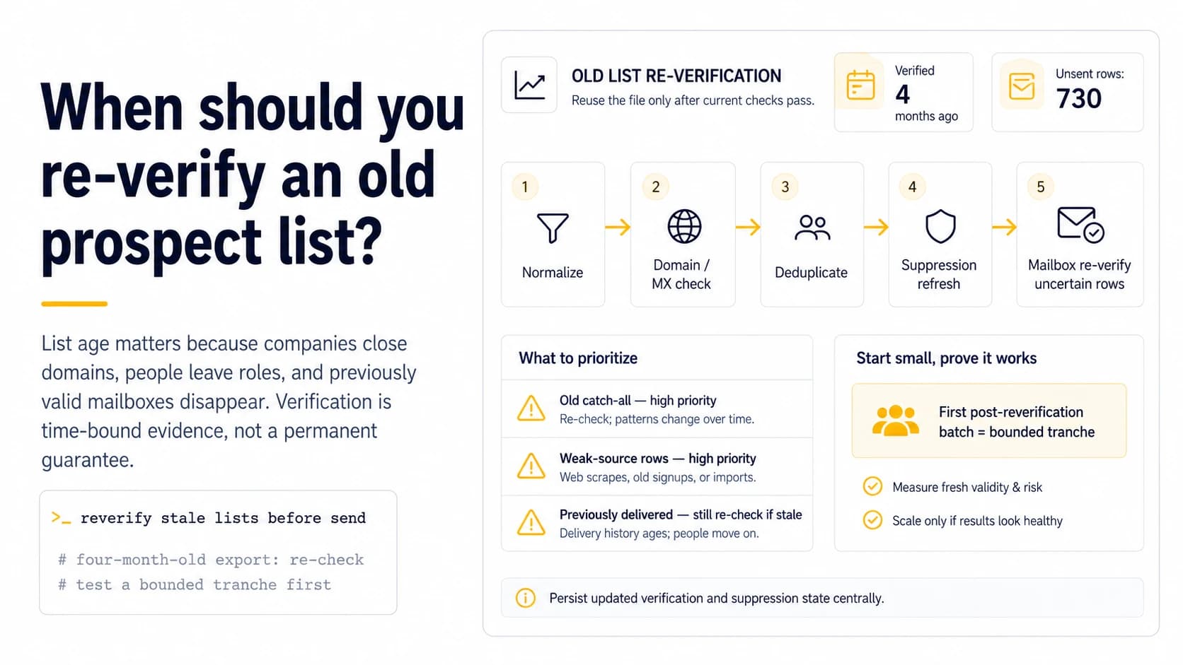 Old prospect list re-verification workflow showing a four-month-old list with 730 unsent rows, current checks, priority segments, and a bounded test tranche.