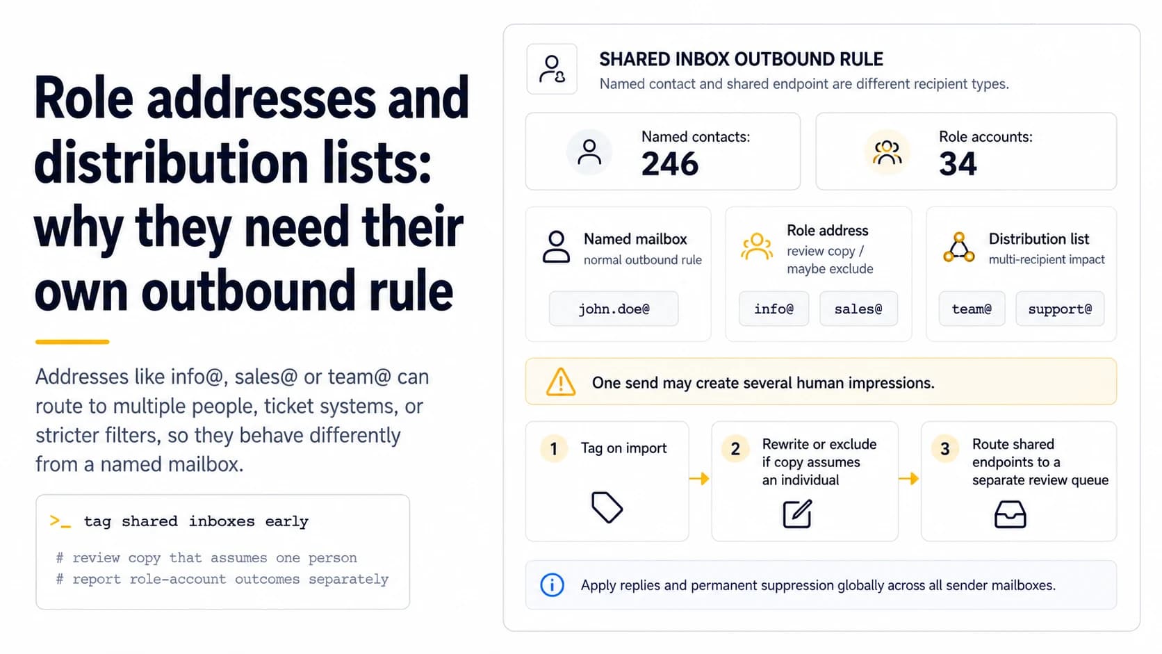 Shared inbox outbound rule dashboard comparing named mailboxes, role addresses, and distribution lists with review and routing steps for shared endpoints.