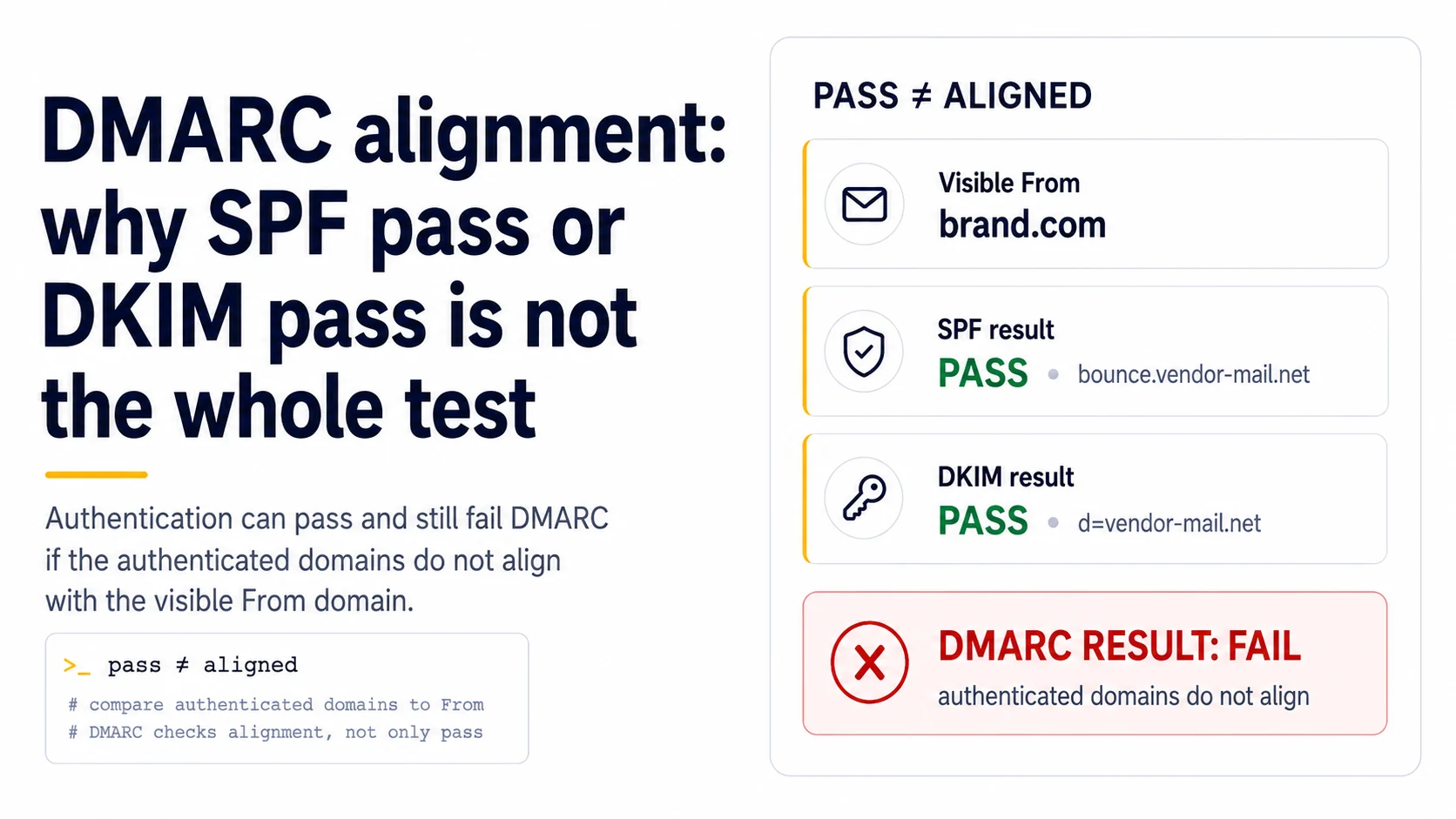 DMARC alignment diagram showing SPF and DKIM passing while DMARC fails because authenticated domains do not align with the visible From domain.