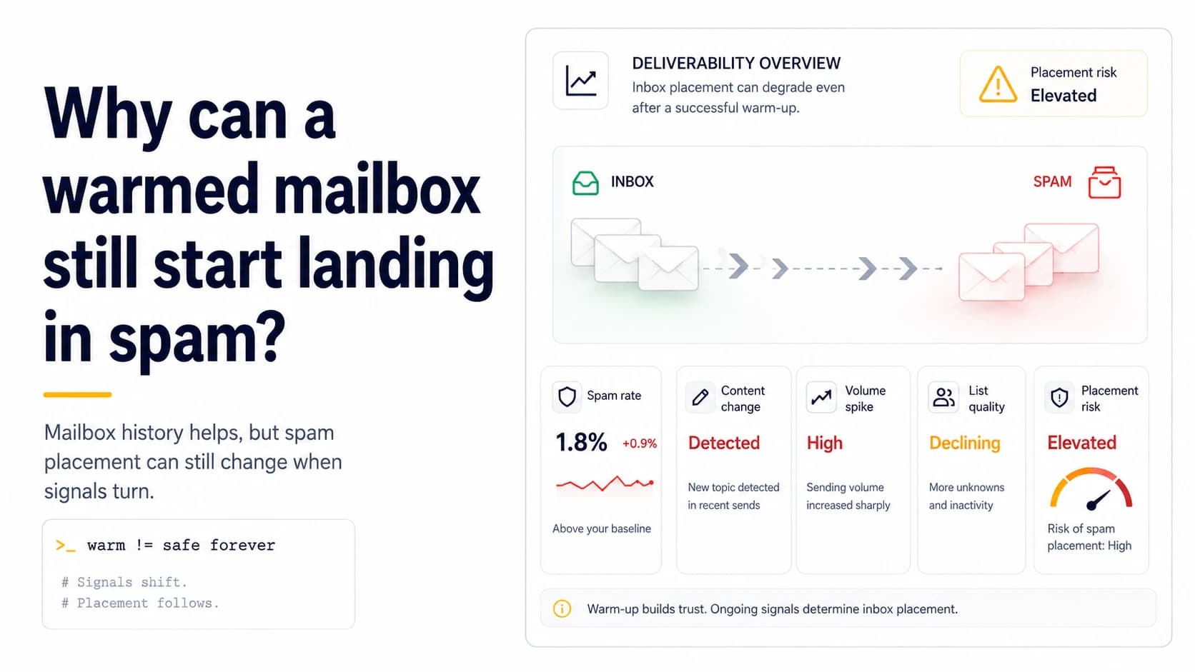 Deliverability dashboard showing a warmed mailbox shifting from inbox placement toward spam as risk signals worsen.