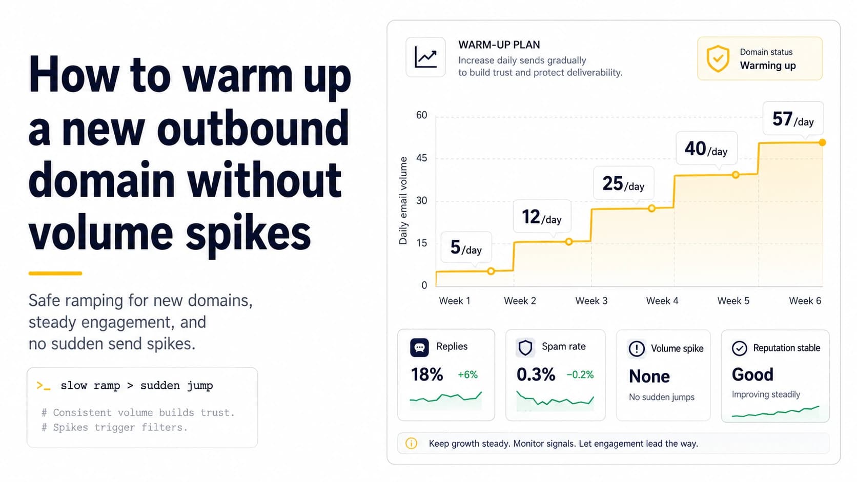 Illustrated warm-up plan showing a gradual six-week outbound domain sending ramp and mailbox health signals.