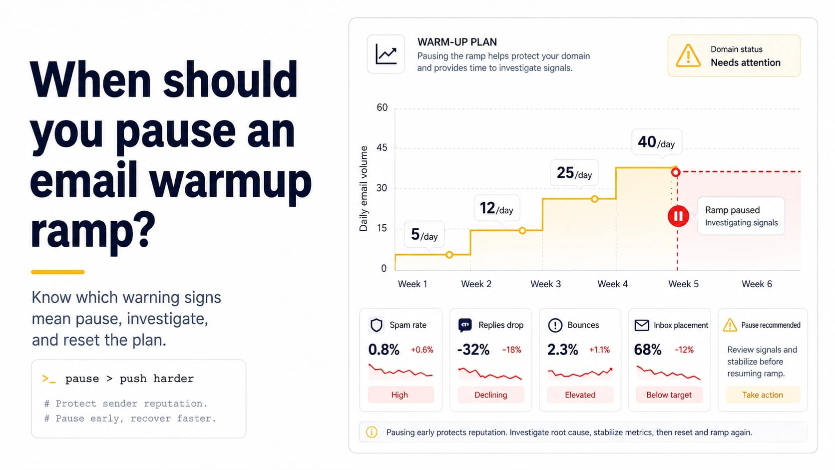 Warm-up ramp dashboard showing a pause point after spam, bounce, reply, and inbox-placement signals deteriorate.
